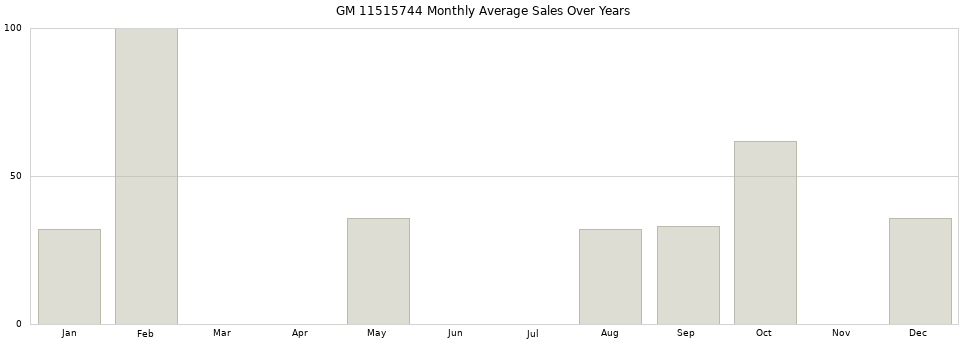 GM 11515744 monthly average sales over years from 2014 to 2020.