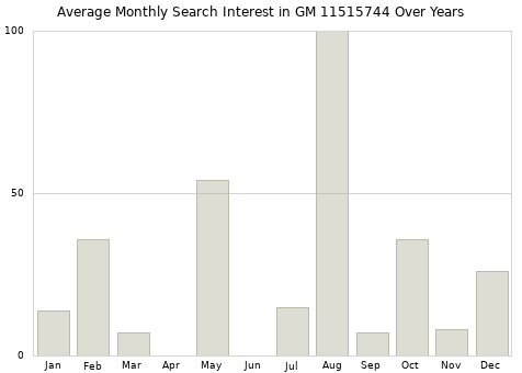 Monthly average search interest in GM 11515744 part over years from 2013 to 2020.