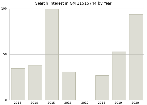 Annual search interest in GM 11515744 part.