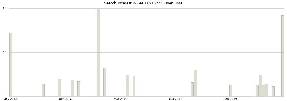 Search interest in GM 11515744 part aggregated by months over time.