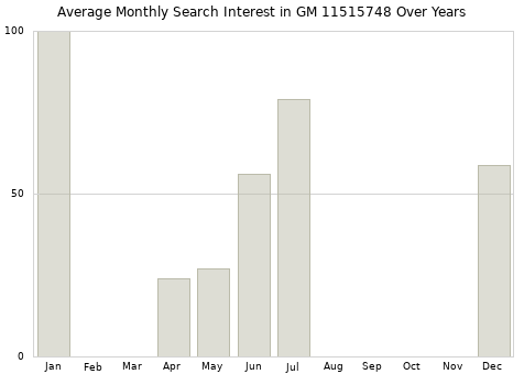 Monthly average search interest in GM 11515748 part over years from 2013 to 2020.