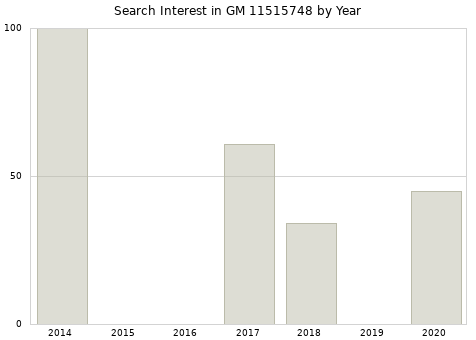 Annual search interest in GM 11515748 part.