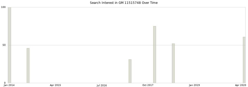 Search interest in GM 11515748 part aggregated by months over time.
