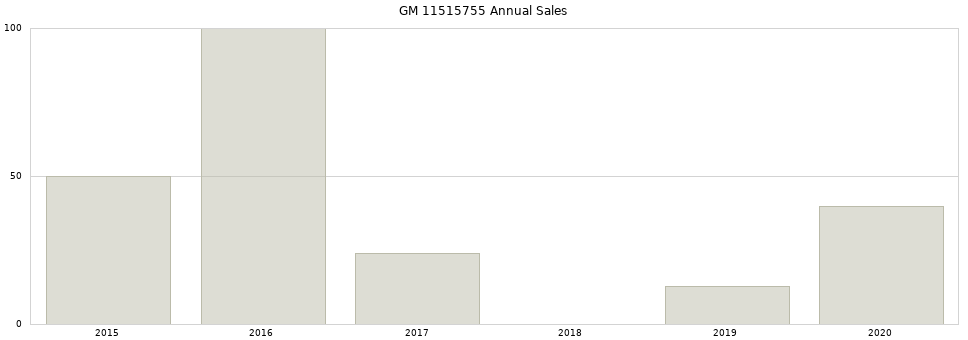 GM 11515755 part annual sales from 2014 to 2020.
