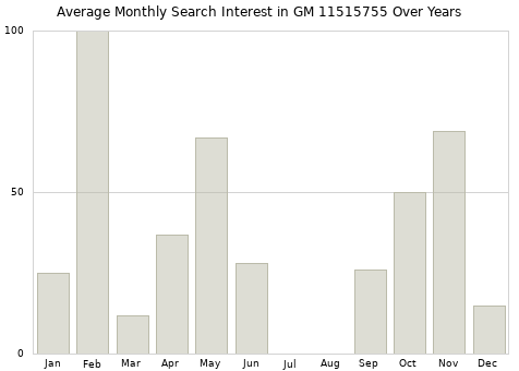 Monthly average search interest in GM 11515755 part over years from 2013 to 2020.