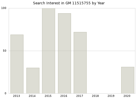 Annual search interest in GM 11515755 part.