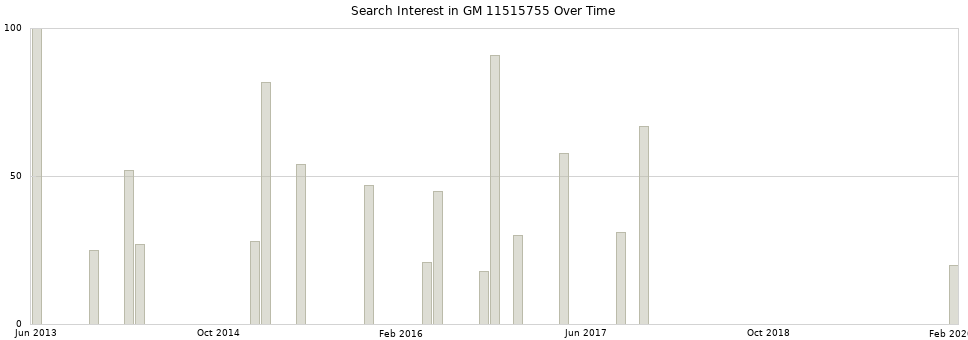 Search interest in GM 11515755 part aggregated by months over time.