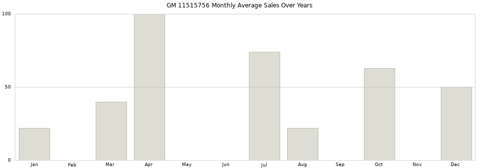 GM 11515756 monthly average sales over years from 2014 to 2020.