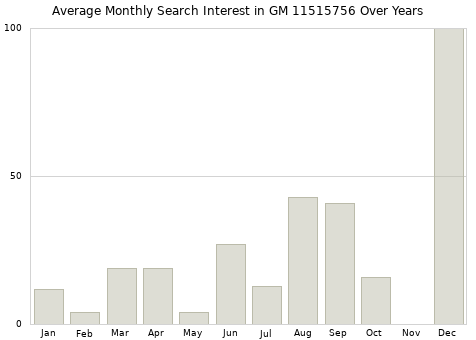 Monthly average search interest in GM 11515756 part over years from 2013 to 2020.