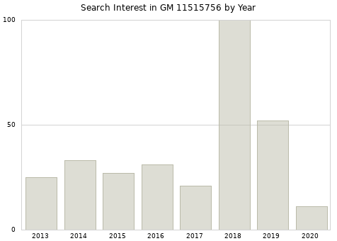 Annual search interest in GM 11515756 part.