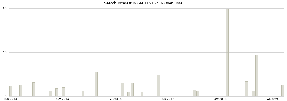 Search interest in GM 11515756 part aggregated by months over time.