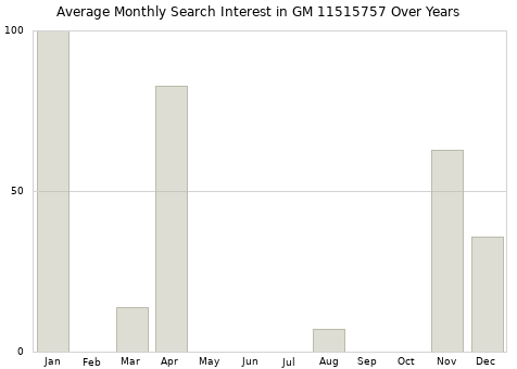 Monthly average search interest in GM 11515757 part over years from 2013 to 2020.