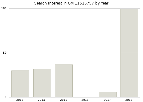 Annual search interest in GM 11515757 part.
