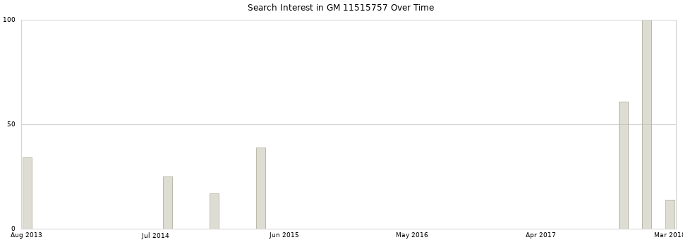 Search interest in GM 11515757 part aggregated by months over time.