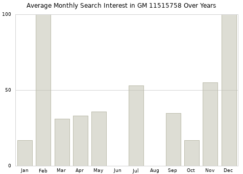 Monthly average search interest in GM 11515758 part over years from 2013 to 2020.