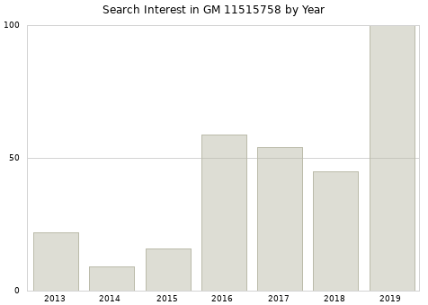 Annual search interest in GM 11515758 part.