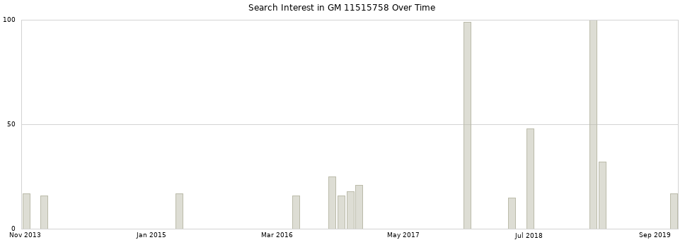 Search interest in GM 11515758 part aggregated by months over time.