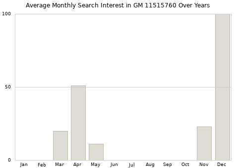 Monthly average search interest in GM 11515760 part over years from 2013 to 2020.