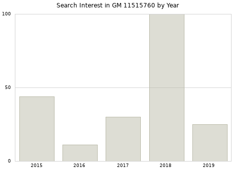 Annual search interest in GM 11515760 part.