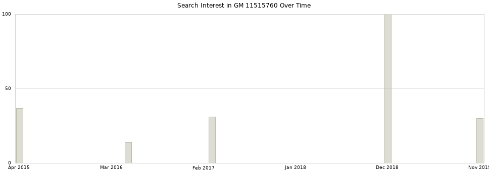 Search interest in GM 11515760 part aggregated by months over time.