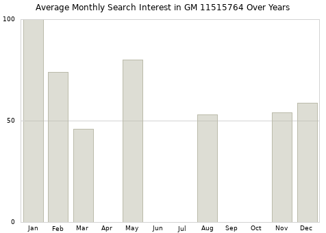 Monthly average search interest in GM 11515764 part over years from 2013 to 2020.