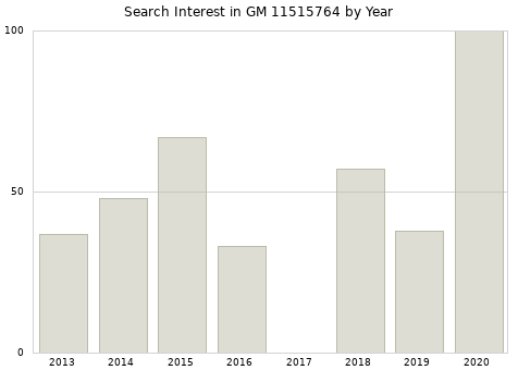 Annual search interest in GM 11515764 part.