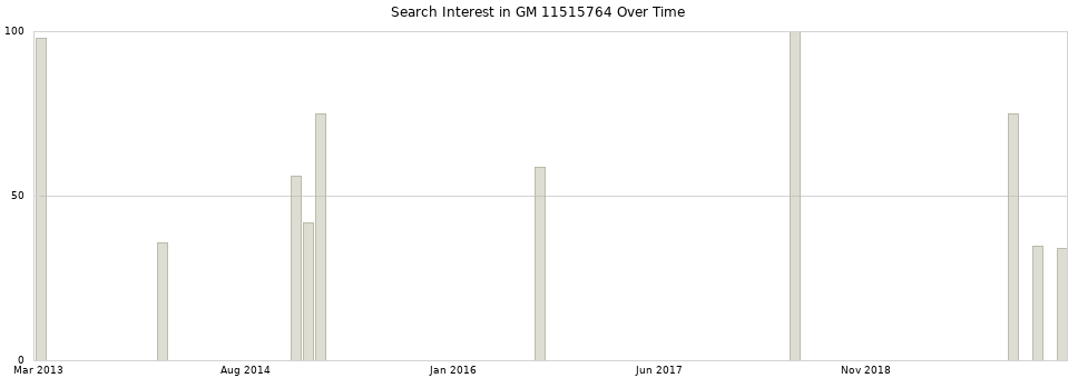 Search interest in GM 11515764 part aggregated by months over time.