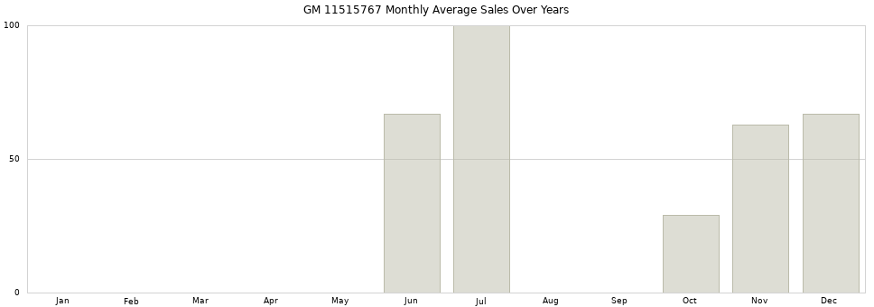 GM 11515767 monthly average sales over years from 2014 to 2020.
