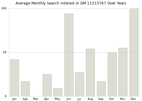 Monthly average search interest in GM 11515767 part over years from 2013 to 2020.