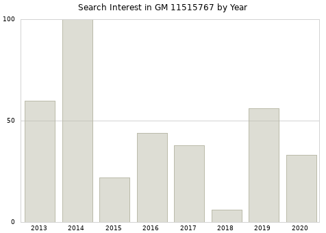 Annual search interest in GM 11515767 part.