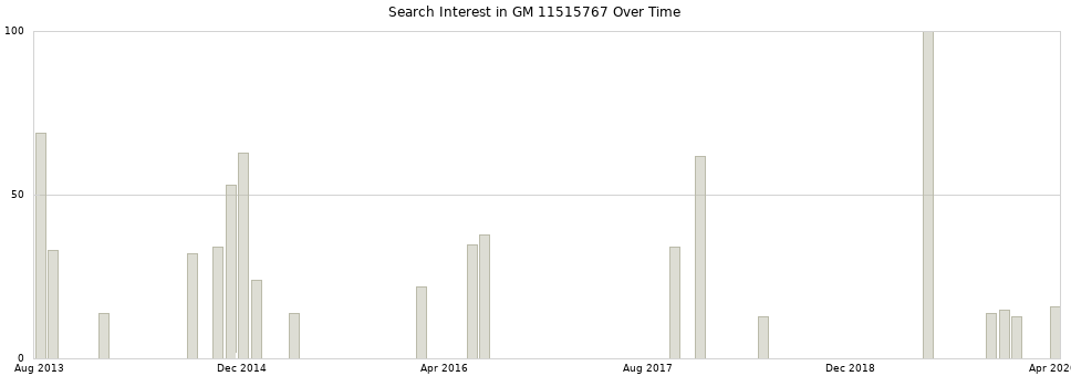 Search interest in GM 11515767 part aggregated by months over time.