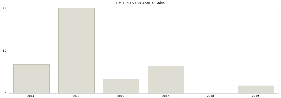 GM 11515768 part annual sales from 2014 to 2020.
