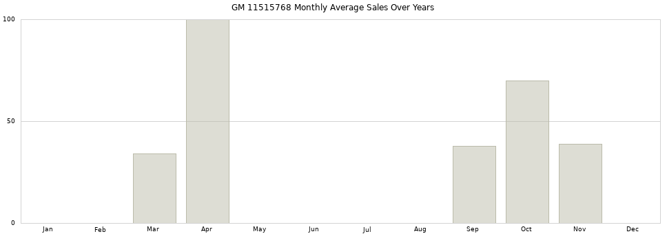 GM 11515768 monthly average sales over years from 2014 to 2020.