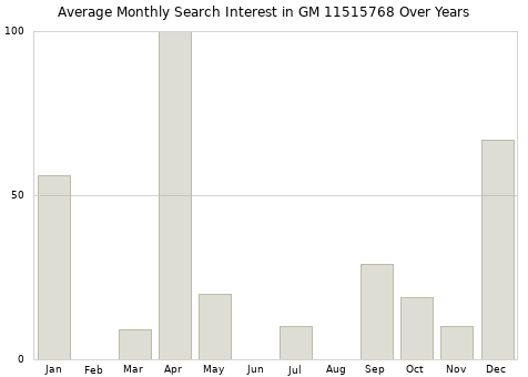 Monthly average search interest in GM 11515768 part over years from 2013 to 2020.