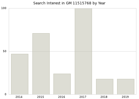 Annual search interest in GM 11515768 part.