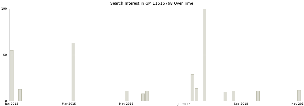 Search interest in GM 11515768 part aggregated by months over time.
