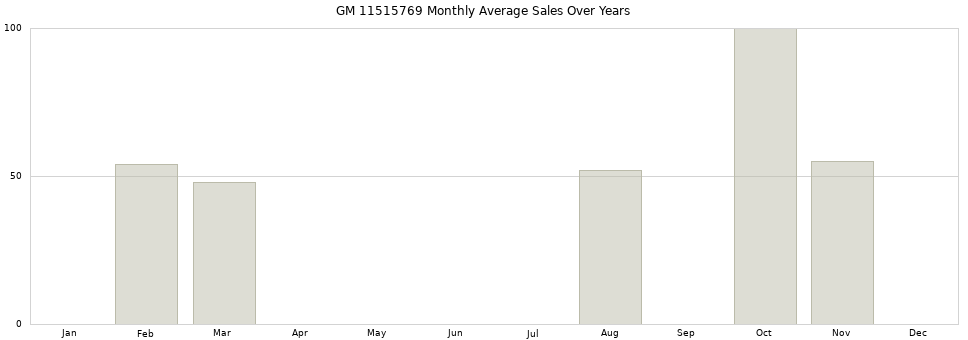 GM 11515769 monthly average sales over years from 2014 to 2020.