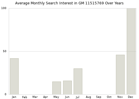 Monthly average search interest in GM 11515769 part over years from 2013 to 2020.