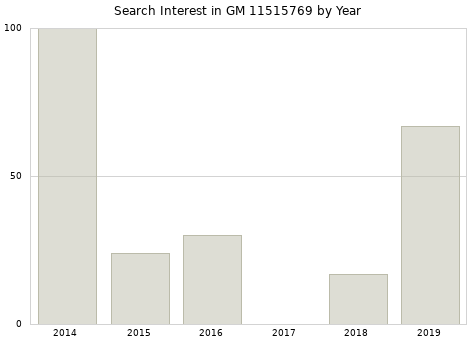 Annual search interest in GM 11515769 part.