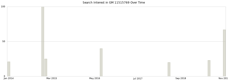 Search interest in GM 11515769 part aggregated by months over time.