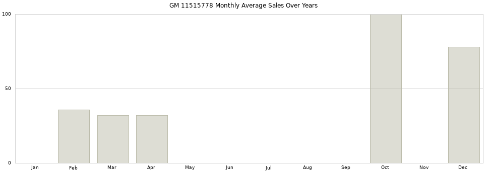 GM 11515778 monthly average sales over years from 2014 to 2020.