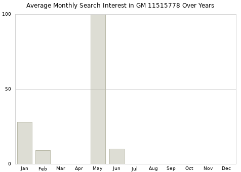 Monthly average search interest in GM 11515778 part over years from 2013 to 2020.