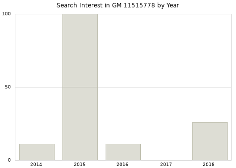 Annual search interest in GM 11515778 part.