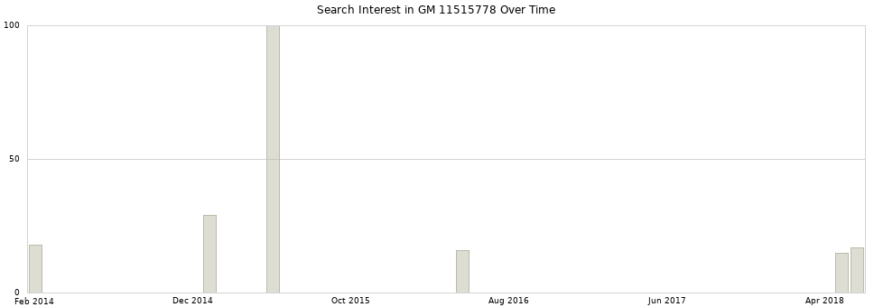 Search interest in GM 11515778 part aggregated by months over time.