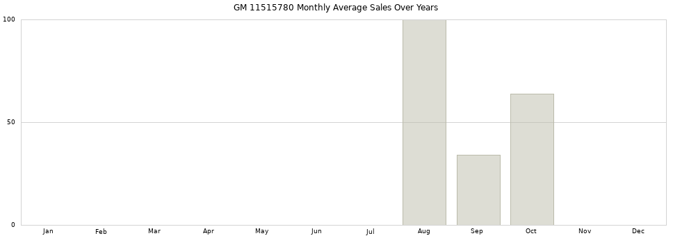 GM 11515780 monthly average sales over years from 2014 to 2020.