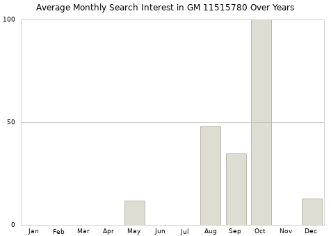 Monthly average search interest in GM 11515780 part over years from 2013 to 2020.