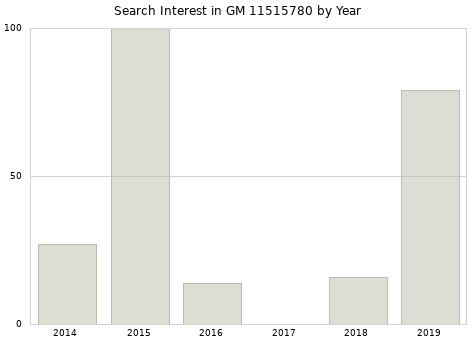 Annual search interest in GM 11515780 part.