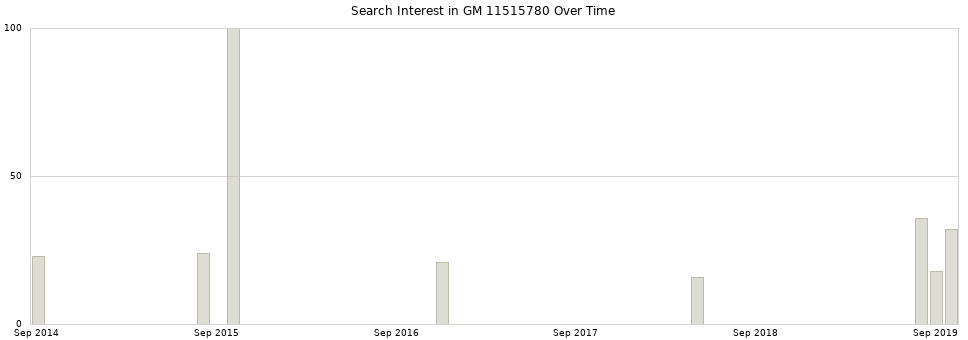 Search interest in GM 11515780 part aggregated by months over time.