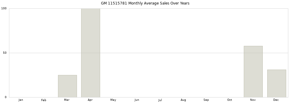 GM 11515781 monthly average sales over years from 2014 to 2020.