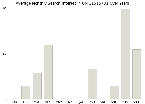 Monthly average search interest in GM 11515781 part over years from 2013 to 2020.